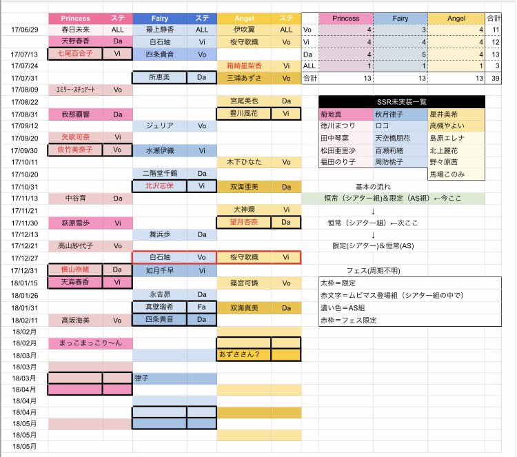 ミリシタキャラdb 次回ガシャ予想のお時間です 次回更新は 火 です 周期的にはシアター組angel属性です T Co 1pz71ckhbe