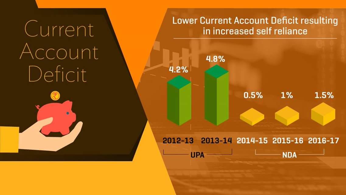 iPankajShukla's tweet image. Be it the GDP growth, inflation, fiscal deficit or current account deficit (CAD), UPA had lagged far behind the BJP on these parameters. Still, they are criticizing the present Govt for all the wrongs, which they had done during their tenure. #ParalysisToProsperity