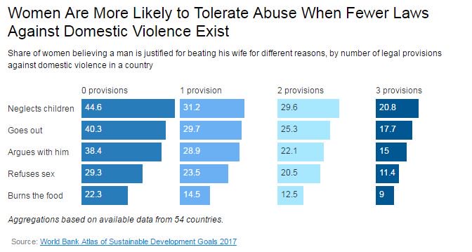 #ViolenceAgainstWomen exists across the globe but laws against gender-based violence do not: wrld.bg/IYRT30iiUig #SDGAtlas