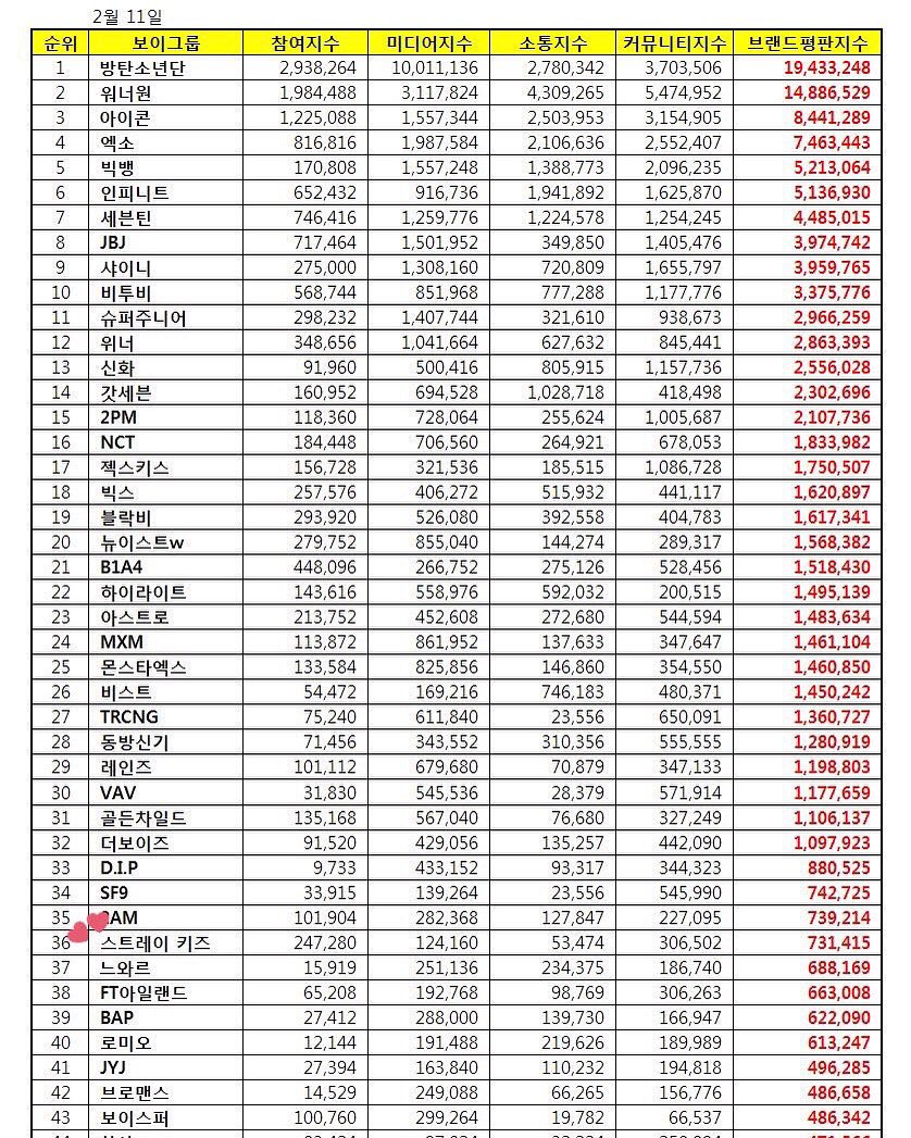 StrayKidStraya's tweet photo. Stray Kids have ranked at 36 for the Boy Group Brand Repuation for February

#StrayKids #스트레이키즈 https://t.co/E30VsuCaEN