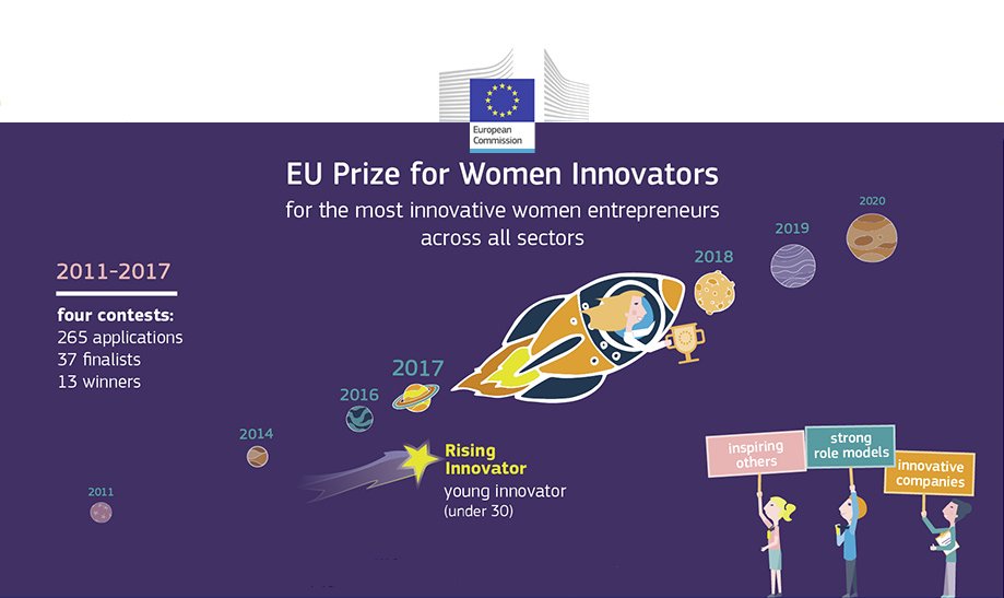 EU_Commission's tweet image. The EU Prize for Women Innovators recognises outstanding #womenentrepreneurs and inspires other women to follow in their footsteps. 
Stay tuned, we will announce the #WIPrizeEU 2018 finalists soon → europa.eu/!wX67NF #WomenInScience