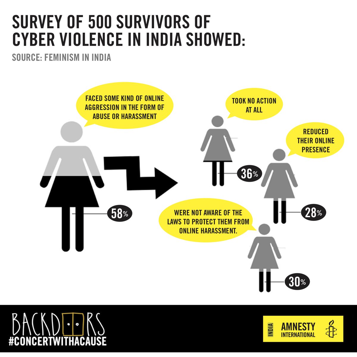 AIIndia's tweet image. Think online abuse is harmless?

In a survey by @FeminismInIndia on #OVAW, 58% of the women said they faced some kind of online aggression in the form of abuse or harassment.

Join the conversation on #OVAW at @backdoorsbytht by @The_HummingTree!
 
#ConcertWithACause