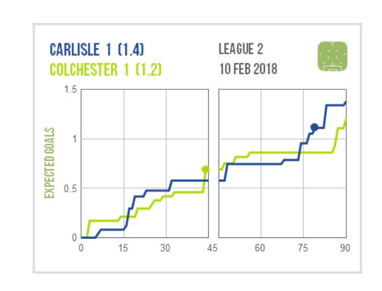 CUFCSpec's tweet image. Pretty much a carbon copy of the Port Vale game... negative tactics, sitting back in the second half and not putting the game to bed! Another 2pts dropped, frustrated is an understatement #colu