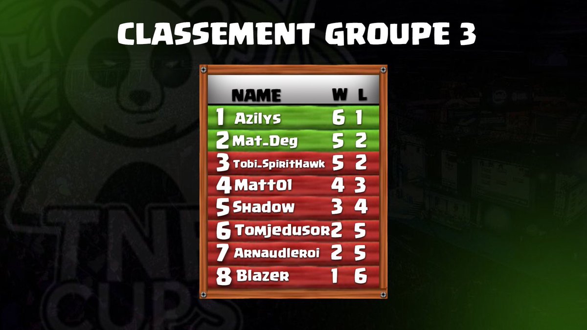 TNFcup's tweet photo. [RAPPEL] 

Si vous n’étiez pas présents hier, ce sont les français @Azilysgames et @mat_deg qui ce sont qualifies ! 💪🏆

Vous les retrouverez dans 2 semaines dans le bracket final de la #TNFcup 🏆 https://t.co/qjHisCp8pE