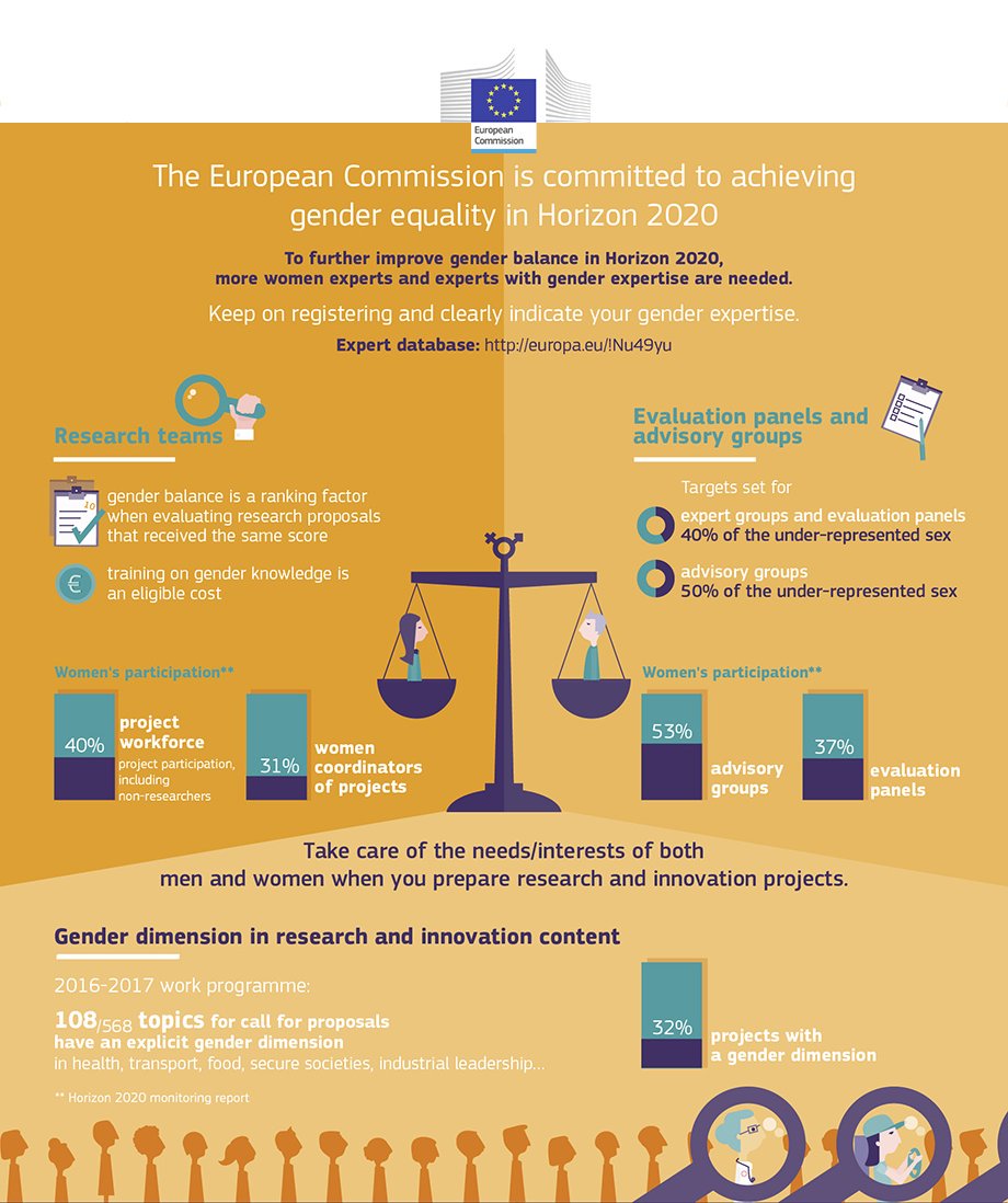 Today we are celebrating International Day of Women and Girls in Science.
Since #H2020 started, the number of women coordinators has kept increasing! 
See how the <a href="/EU_Commission/">European Commission</a> is committed to achieving #genderequality in Horizon 2020. ⇢ ow.ly/vWy630ij1ik