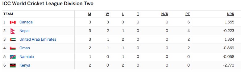 Cricnepal Com On Twitter Icc World Cricket League Division Two