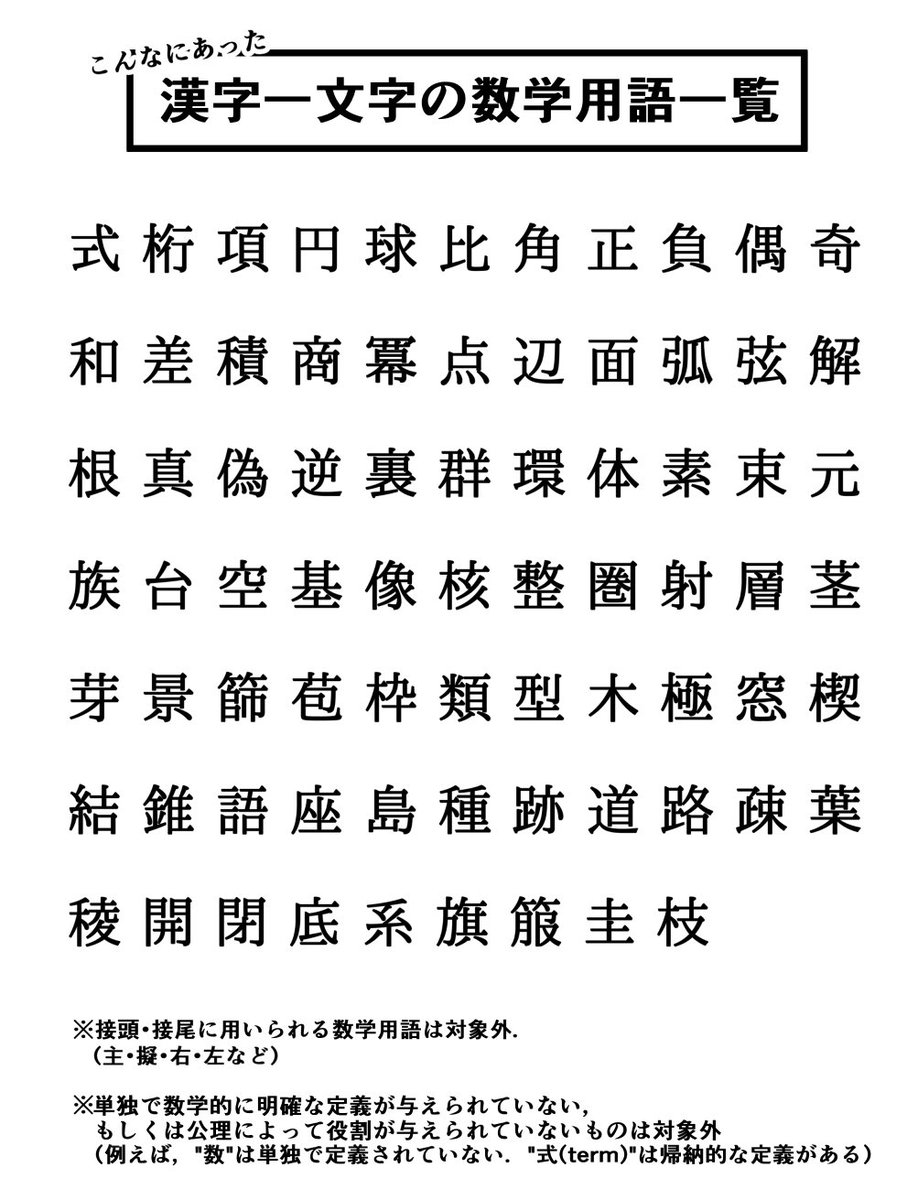 きいねく 皆さんの意見も取り入れて 漢字一文字の数学用語をまとめてみました 英語にしたほうが有名な場合もあります 景 Site 篩 Sieveなど 植物用語がいっぱいあるのが興味深い 木 枝 葉 茎 芽 苞 種 T Co Obh2cljekn Twitter