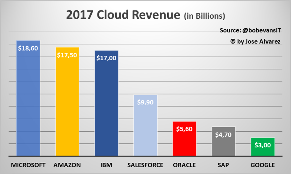 AlvarezMoralesJ's tweet photo. #CLOUD. Why @Microsoft is Ruling the Cloud, @IBM is Matching @Amazon, and @Google is $15 Billion Behind. https://t.co/EFQYJB9DC6 @bobevansIT @forbes https://t.co/M8q4hNoKBP