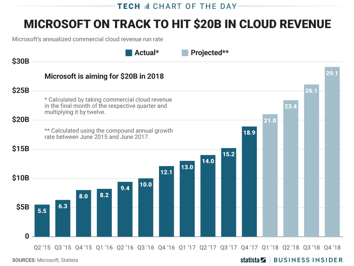 AlvarezMoralesJ's tweet photo. #CLOUD. How @Microsoft is revolutionizing the Cloud: @satyanadella Strategy to Blow Past $20 Billion. https://t.co/QrdULq6jIu @bobevansIT @forbes @businessinsider https://t.co/0xHY1FuUPy