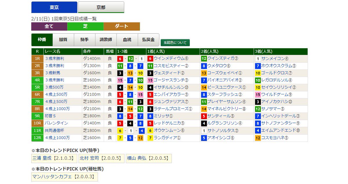 競馬ラボ On Twitter 明日のトレンドは 雪予報も出ているという小倉 そして 東京と3日間開催最終日の傾向はコチラの レース傾向ページ でチェックしましょう 今日は藤岡佑介騎手が大活躍 画像は本日の結果一覧です Https T Co Ulwds5klc4 競馬 Keiba