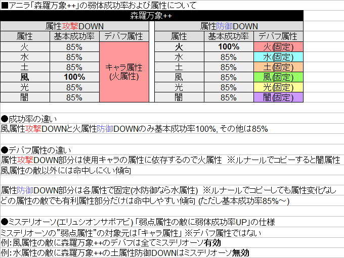 ポキール On Twitter 弱体関連検証 アニラ 森羅万象 属性攻撃down 基本成功率 風属性100 他属性85 キャラ属性 火属性 属性防御down 基本成功率 火属性100 他属性85 各属性固定 色即是空 基本成功率 90 森羅万象 の詳細は画像で 少し検証