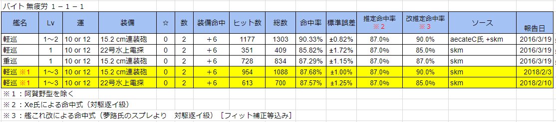 Skm 軽巡補正検証最終報告 命中マイナス補正が消えている可能性は高そうです 有意差でました