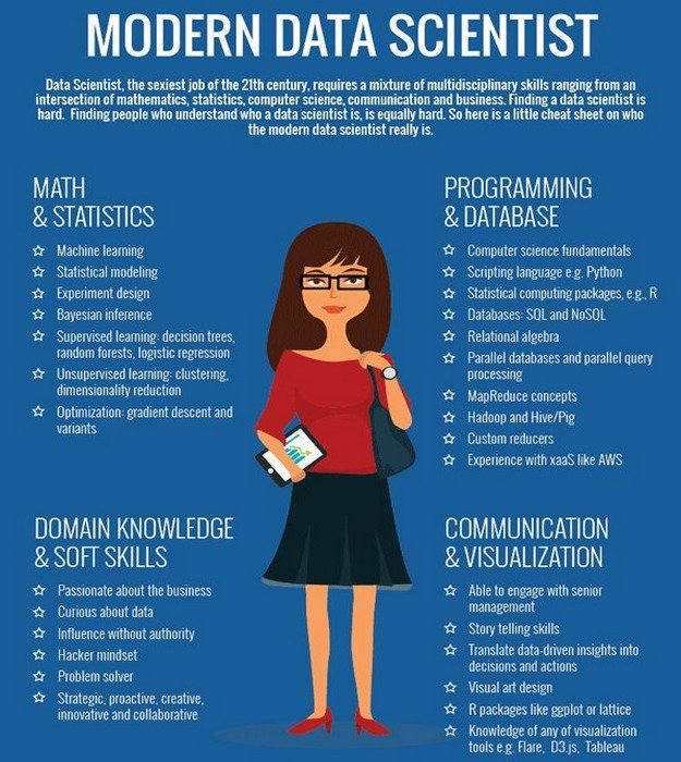 SamiGhazali's tweet image. The Modern #DataScientist: #ProblemSolver, #HackerMindset, #MachineLearning Capable. @MikeQuindazzi @ipfconline1 #math #communication #visualization #Statistics #Coding #DataScience #BigData #Analytics #SoftSkills