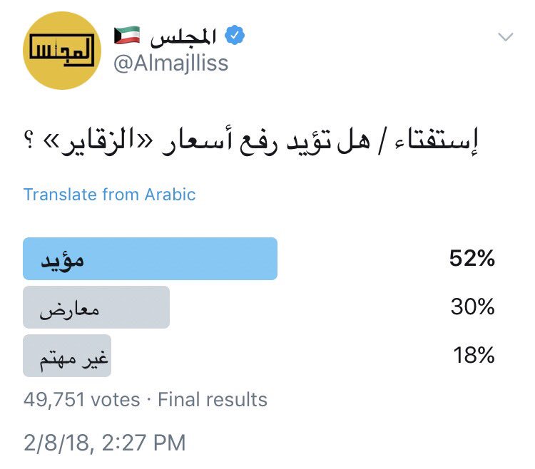 الأغلبية تـؤيد القرار الأخير لرفع أسعار السجائر «الزقاير» في #الكويت .. وذلك في إستفتاء على حساب المجلس شارك به أكثر من 49 ألف مغرد ومغردة.pic.twitter.com/MoHeADnkcs dlvr.it/QFxjLX