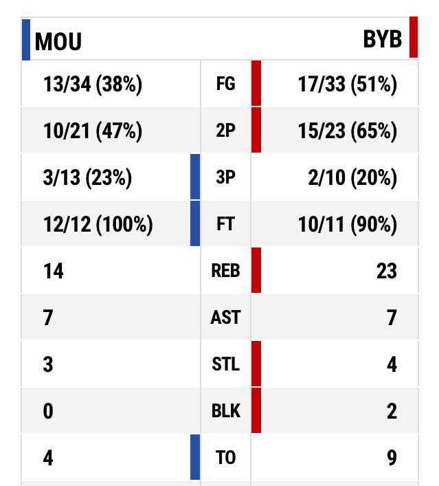 LBCISports's tweet photo. 🇱🇧 #LBL End of Q2 @Mouttahed 41-46 @BybSportingClub #Group #Stage #PoolB 
📊LiveStats https://t.co/EP5ZfA2YTc https://t.co/CwJ2I0Jgqq