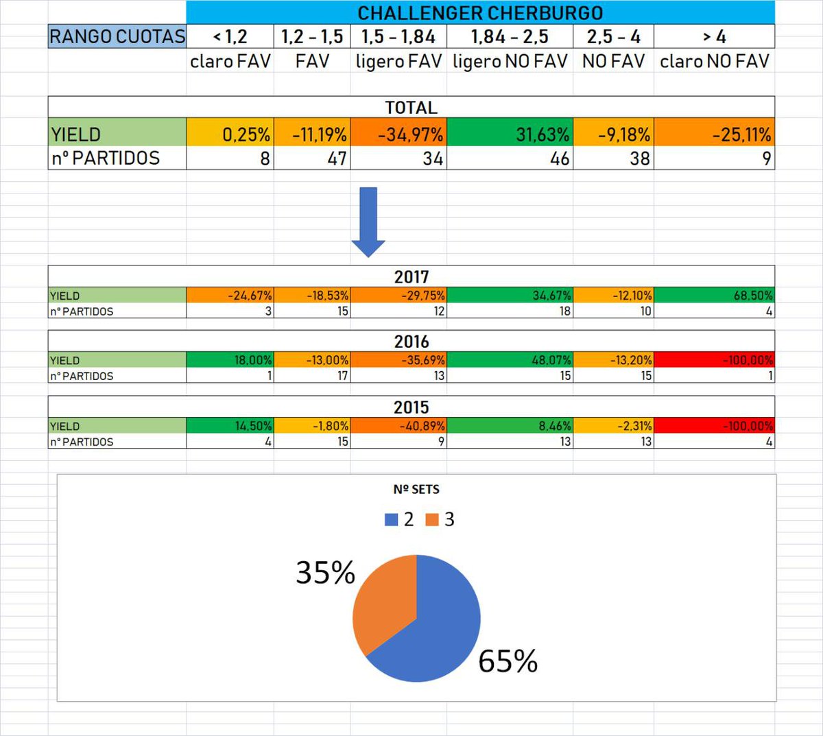 Rentabilidades según rango de cuotas:

ATP 500 ROTTERDAM

ATP 250 BUENOS AIRES

CHALLENGER CHERBURGO

Ediciones 2015-2017