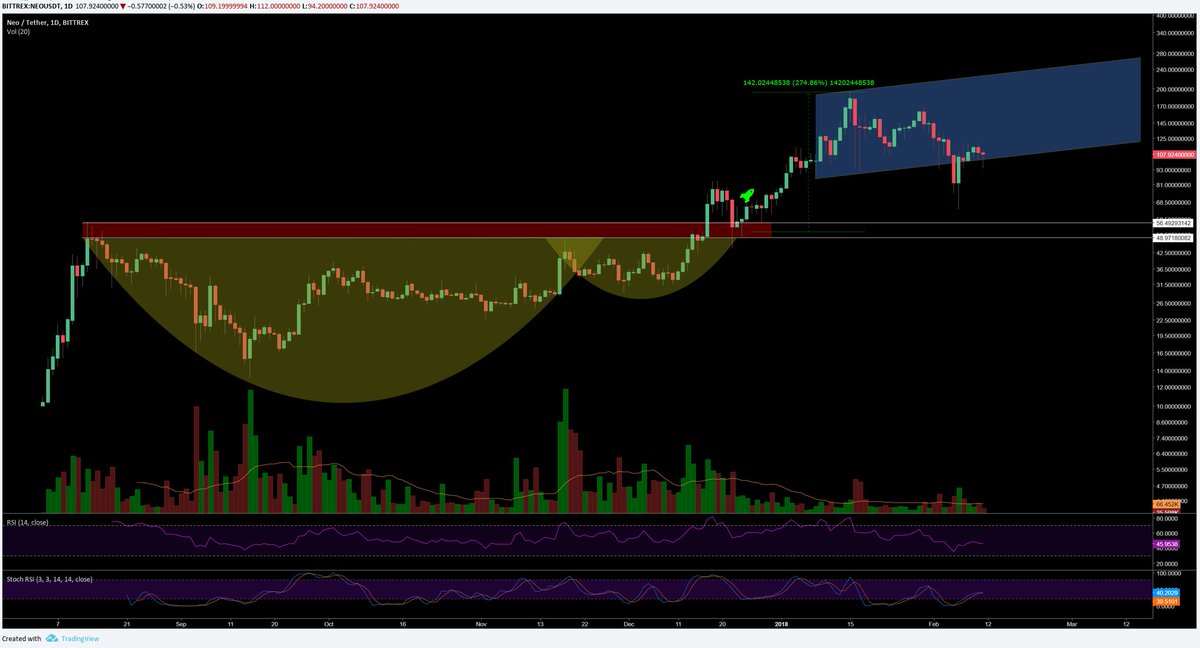 $NEO same Cup &amp; Handle pattern 

NEO gave you time to buy the restest of the breakout.
275 % since last call and a 45% retrace to the bottom of the channel.
BTC ATH soon imo.

Look out for midterm and longterm trends like these and ride them instead of overtrading. 👌