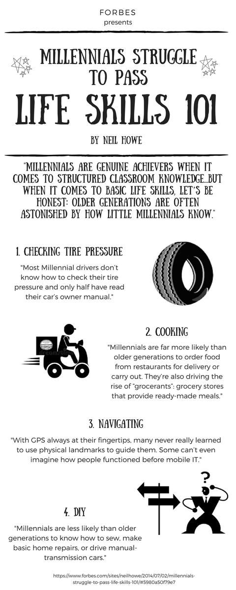 waldenbromley's tweet photo. STUDY: #Millennials struggle with Life Skills 101 #infographic https://t.co/K6U75tR5YF
