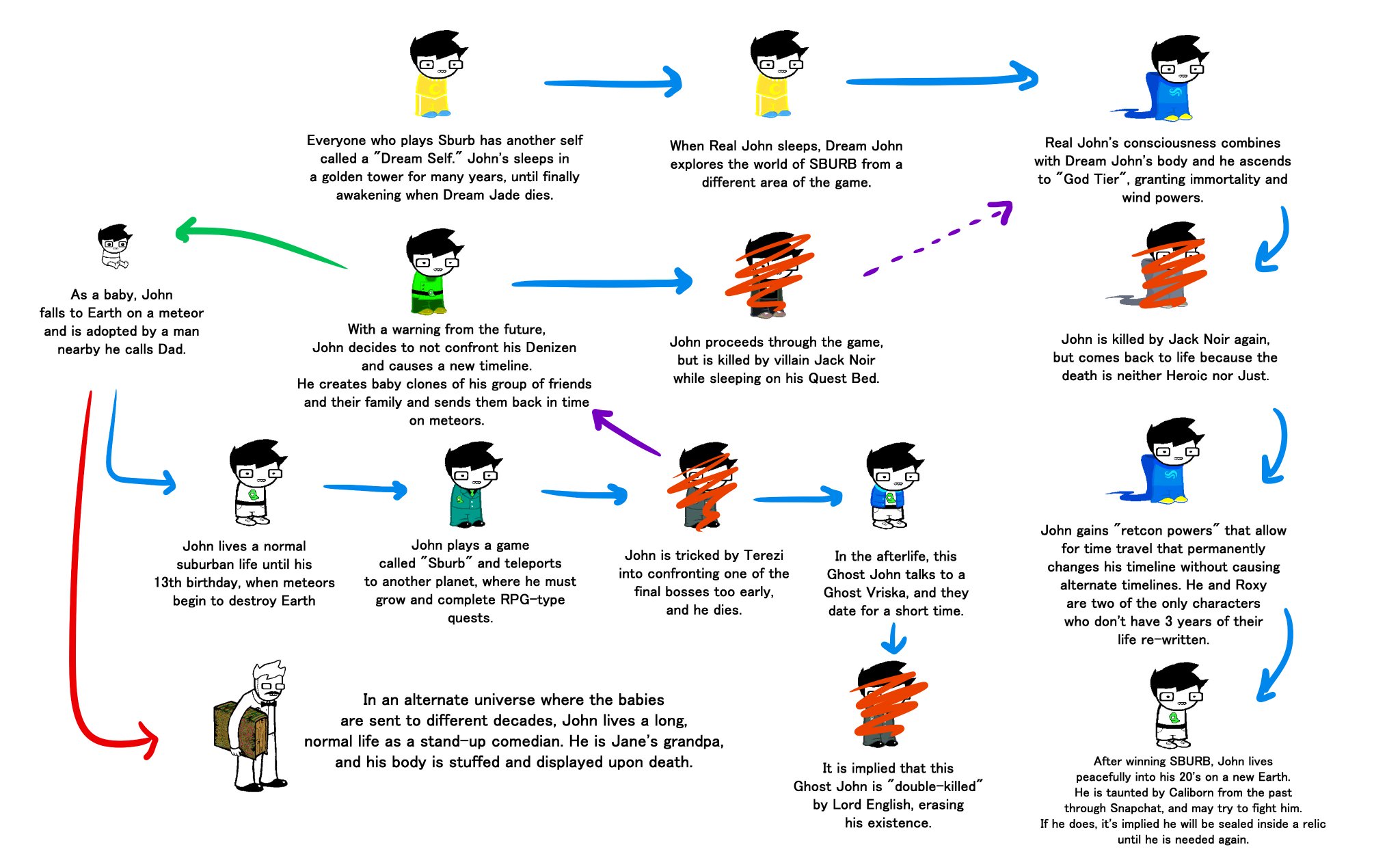 Kyle Labriola Pa Twitter Everyone S Talking About The Plot Of Kingdom Hearts Now And Retweeting Those Charts Of Story Characters To Try To Explain It I Felt Inspired To Spend A Morning Making