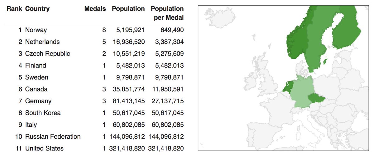 Michal Krčmář and Veronika Vítková's medals in the biathlon sprint earn the Czech Republic a spot on the medalspercapita podium today!