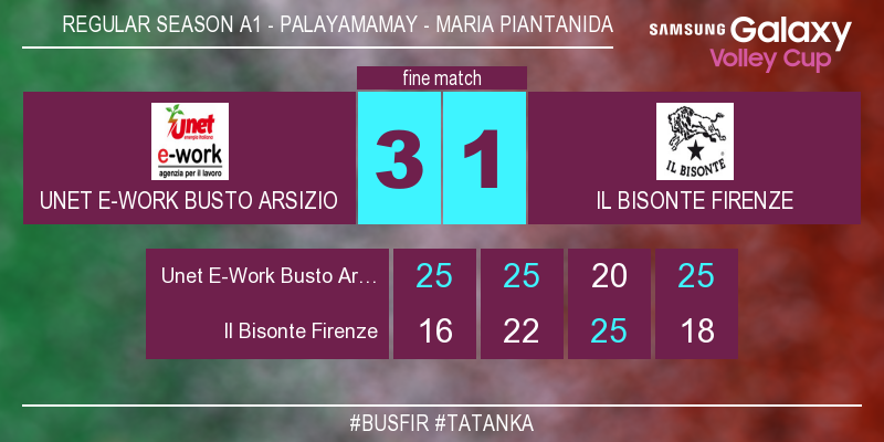 IlBisonteVolley's tweet photo. #BusFir 3-1 Con il punteggio di 25-18 finisce la partita! #tatanka https://t.co/6l9ACwoqYb