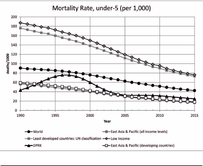 Infant and child mortality have decreased to the point where they are comparable to the major developing East Asian countries. Furthermore stunting (low height for age), previously among the highest in the world, has also decreased to being close to the World average. 9/