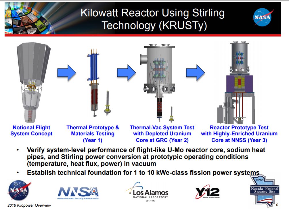 megsylhydrazine's tweet image. Unlike previous space reactor technologies, the Kilopower reactor is simple, inexpensive and relies on fuels and technologies that are already well understood.... #PowerSpace