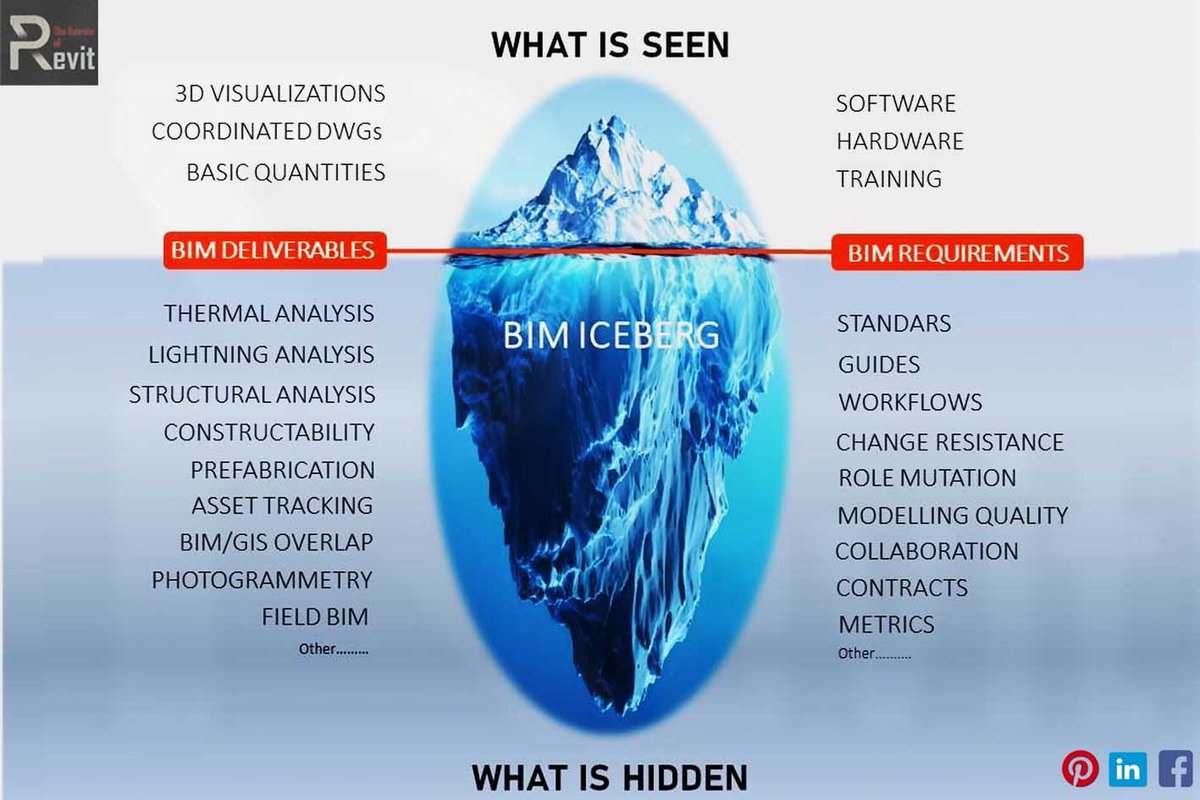 The #bim iceberg 
#revit #collaboration #plan #design #operate #collaborate