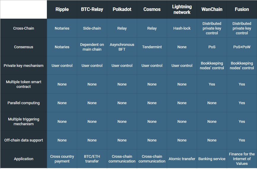 cryptador's tweet photo. We know the next Ripple, it is Wanchain.
The next Wanchain will be Fusion
ICO Token price $FSN $2
Financial Blockchain
POW and POS consensus mechanism
Ultra flexible smart contracts with 3 kind of triggers, Transaction, timing and Event triggers
Crosschain and Offchain support https://t.co/RRt4LFK0mL