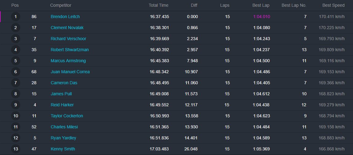 ECoronel_F1's tweet image. #CTRS18 #Manfeild 🇳🇿 | Finalizó la #ToyotaRacingSeries, donde #Shwartzman 🇷🇺 se proclamó campeón con 916 pts tras terminar en P2 en la Race 3. #Verschoor 🇳🇱 finalizó a tan solo 5 pts y #Armstrong 🇳🇿, tras liderar el campeonato desde la 1º ronda, se quedó tercero a 15 pts.