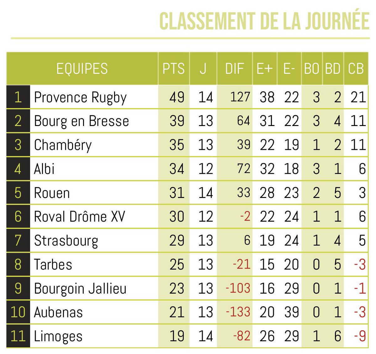 Rouen Normandie Rugby On Twitter Classement De La Journee Apres La Victoire De Vos Lions 16 6 Face A Bourgoin Jallieu Csbj Federale 1 Poule D Accession Pro D2 Https T Co Obiwnhrevj