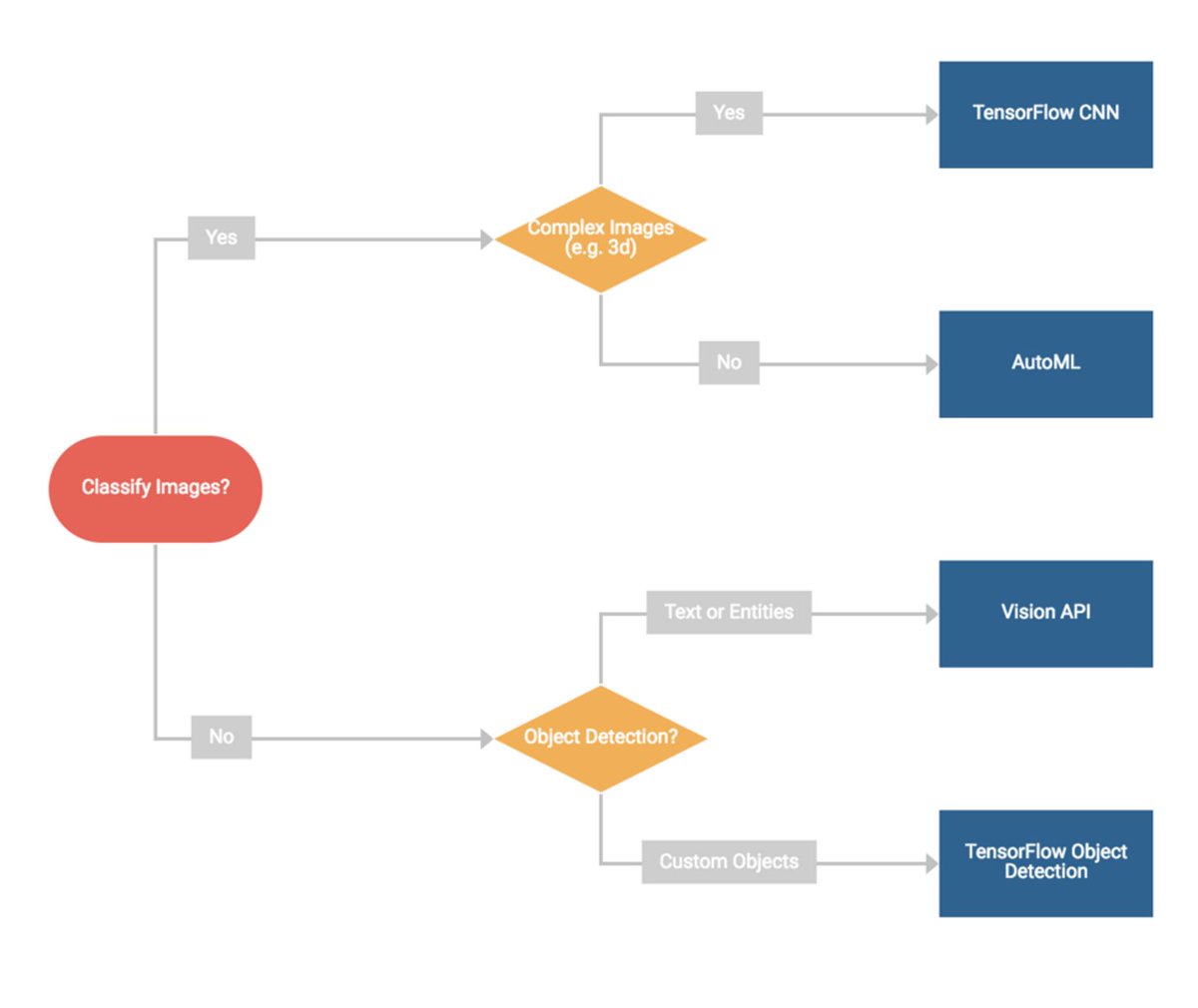 egenaiofficial's tweet image. A simple flowchart that shows applicability of various image analysis techniques from Google.
@GCPcloud @GCPDataML #autoML #VisionAPI #TensorFlow