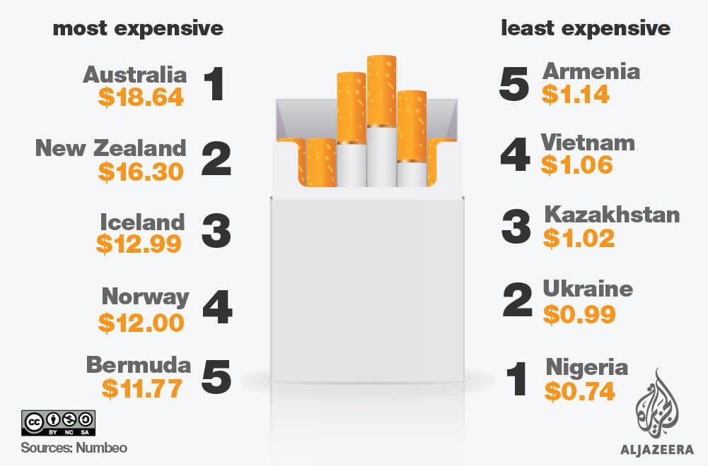 how much is a pack of cigarettes in nz How much food you can get for the cost of a packet of cigarettes?