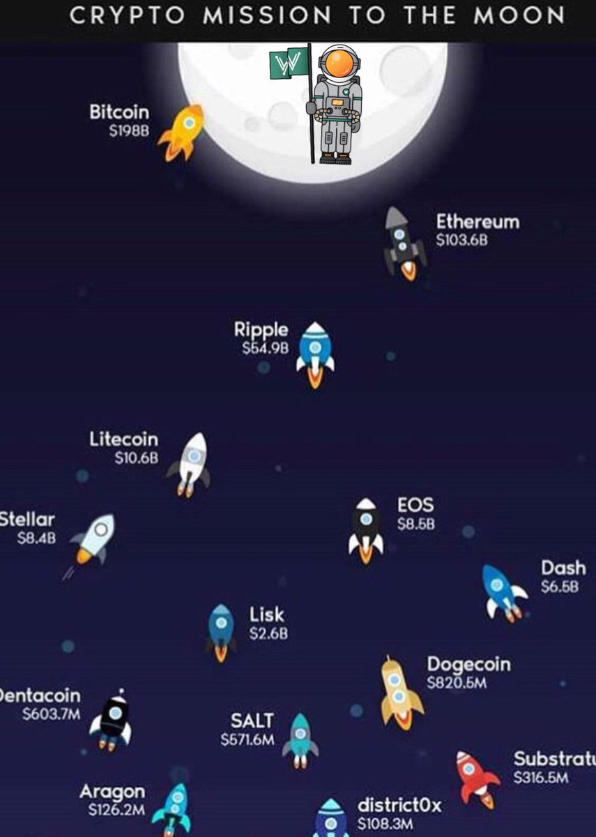 Crypto Wealthy On Twitter Everyone In This Community Recognizes The Potential For Life Changing Technology And Huge Financial Rewards What S A Crypto With The Biggest Chance For A Moon Shot In February