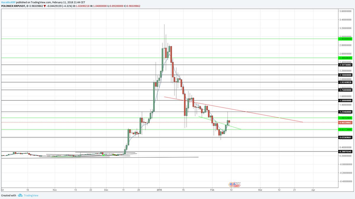 HaraldoXRP's tweet image. $XRP fans, food for thought! The May17 breakout and breakdown, breaks out again in Dec17, then breaks down again leaving what we see in the picture below. If $XRP broke ATH &amp;amp; extended in the same fashion as we saw in December, the price would be somewhere in the region of $25.00.