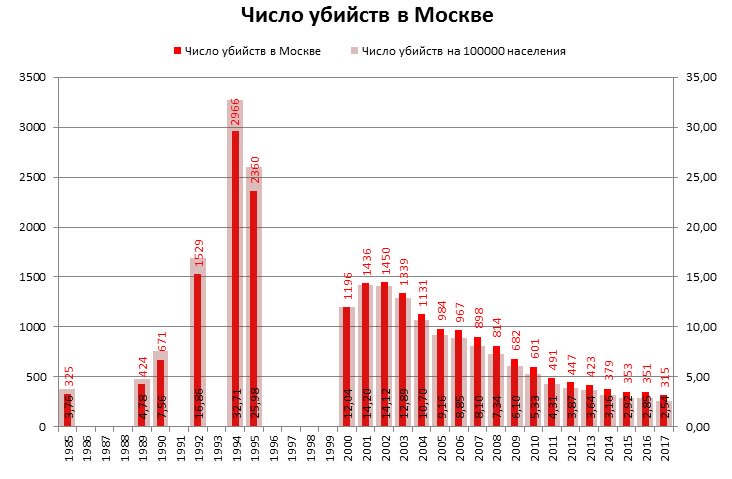 Статистика квартирных краж в москве. Число преступлений в москве. Статистика убийств в россии. Преступность мигрантов статистика. Количество преступлений в москве 2019.