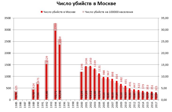 Сколько людей погибает в день в москве