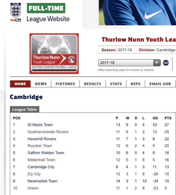 Today’s result means the <a href="/StNeotsTownFC/">St Neots Town F.C. Official</a> <a href="/SNTFCYouthTeam/">YouthTeam @StNeotsTownFC</a> now progress to the <a href="/HuntsFA/">Huntingdonshire FA</a> County Cup Final... strong end to the season required as we look to stay at top spot in the @thurlownunnECL Youth League (Cambs Division) as well 😉 #welldoneboys #progress