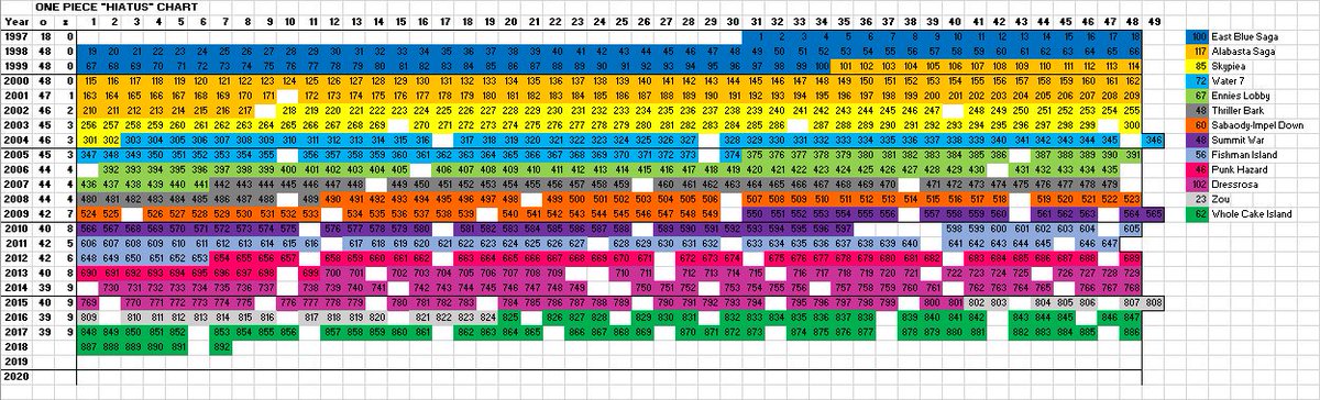 Berserk Hiatus Chart