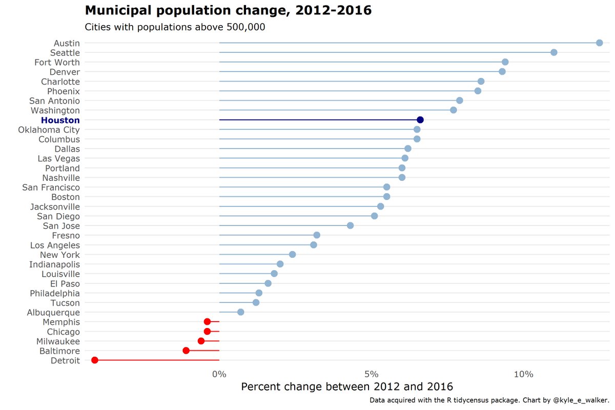 Kyle Walker On Twitter Percent Population Change 2012 To 2016 1 Year Acs For Cities Of Population 500 000 Or Greater Also Rstats Example Of How To Get Census Place Level Data With Tidycensus And