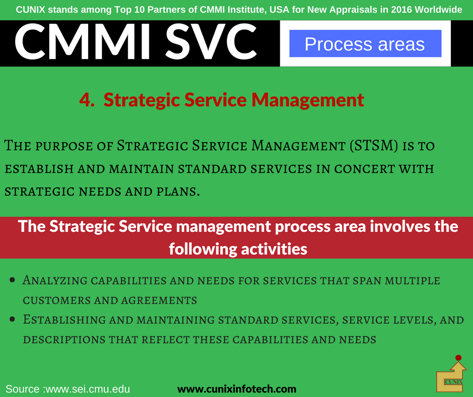 CUNIX_India's tweet photo. @CMMISVC Process Areas: Strategic Service Management-4. For more updates follow: https://t.co/diAEcriXEe #ProcessAreas #CMMI #CMMISVC @CMMIConferences @CMMI_Institute @cmmiconsultant https://t.co/Hu1K7k5jHf