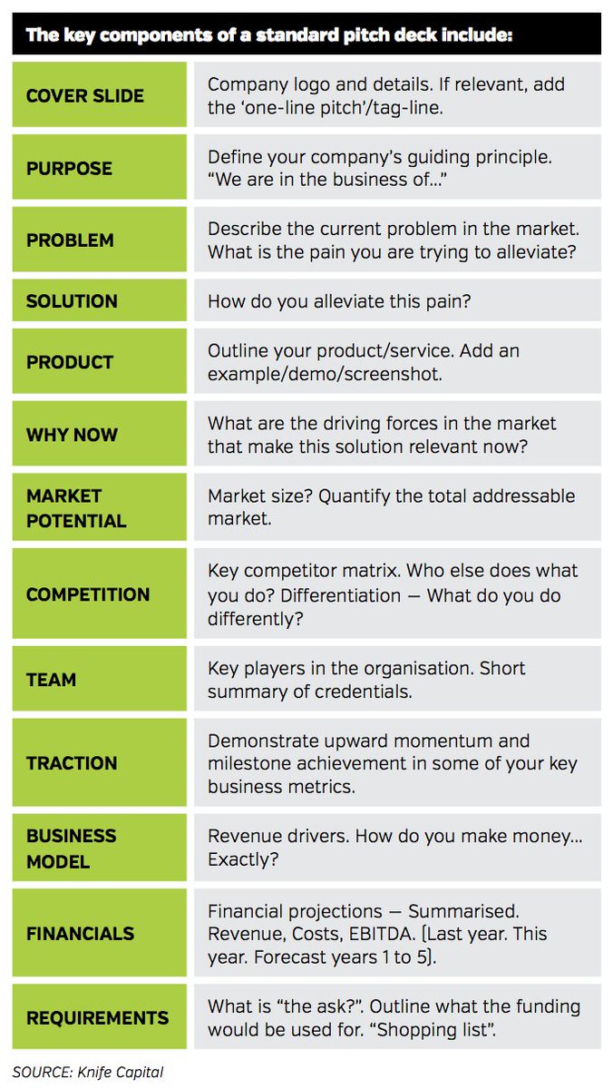 KnifeCap's tweet image. Knife Capital - Key components of a standard #startup pitch deck... Tried and tested (with slight tweaks) all over the world. Yet most decks presented to us follow their own strange tangents.