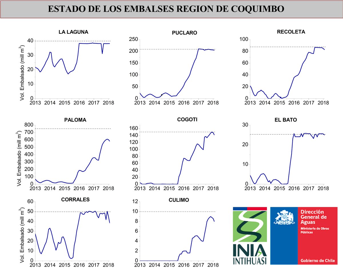 tinsoco's tweet photo. 85% utilizado. Estado embalses región #Coquimbo @INIA_Intihuasi @MinagriCoquimbo @sancomunica @dga #DGA @mop_chile https://t.co/P5CWKT2tKw