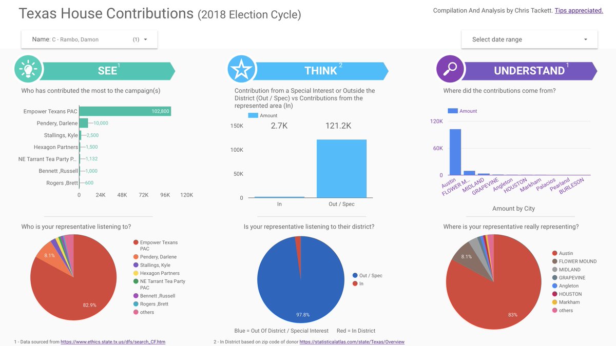 christackettnow's tweet photo. In HD25, Damon Rambo  (@DamonRambo) is a candidate for office. Based on his contributors since 01/01/17, will he actually represent his district? #txlege https://t.co/6WyZV8gpCq https://t.co/pcdt6it9cG