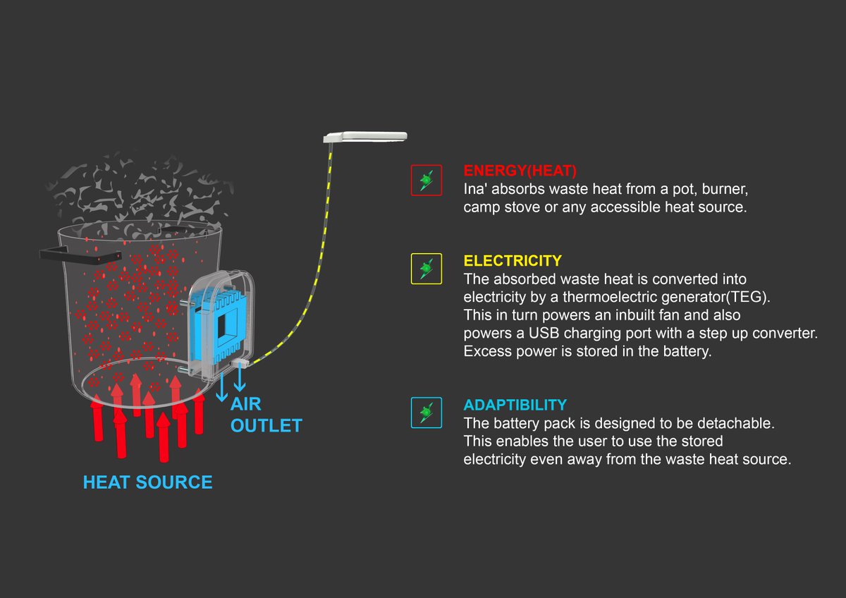 So much waste heat  that can be converted to useful energy 
Open to see how INA works!
