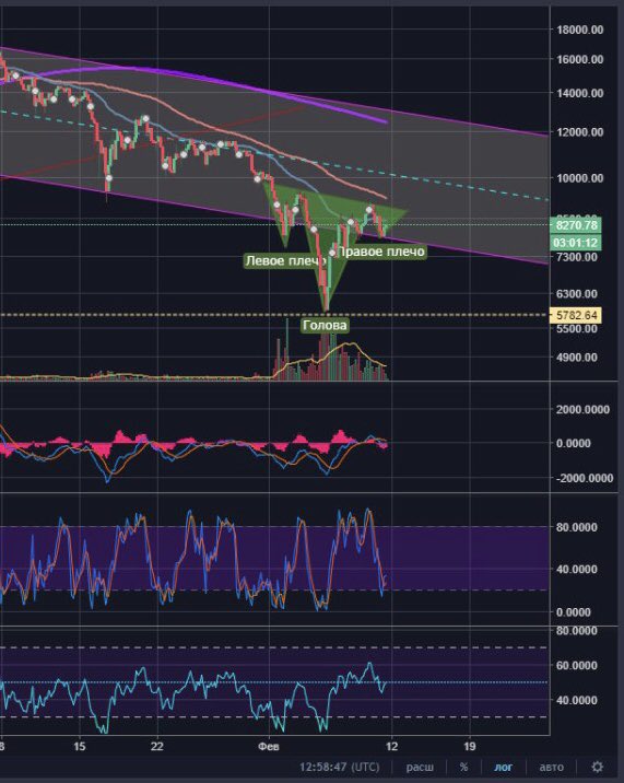 CoinIndexVolume's tweet photo. Good news. #Bitcoin formed a reversal model. The first goal is $ 12k. 😉👍🏻
https://t.co/tJ6NeZ8ul1
#BTC #investments #CIV20 https://t.co/xDK8ymTAzI
