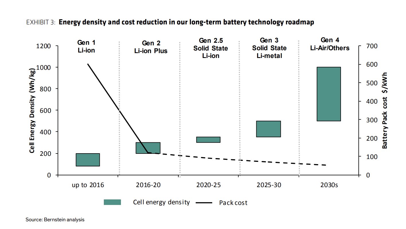 Data Reveals Tremendous Growth In Volumetric Energy Density, 53 OFF