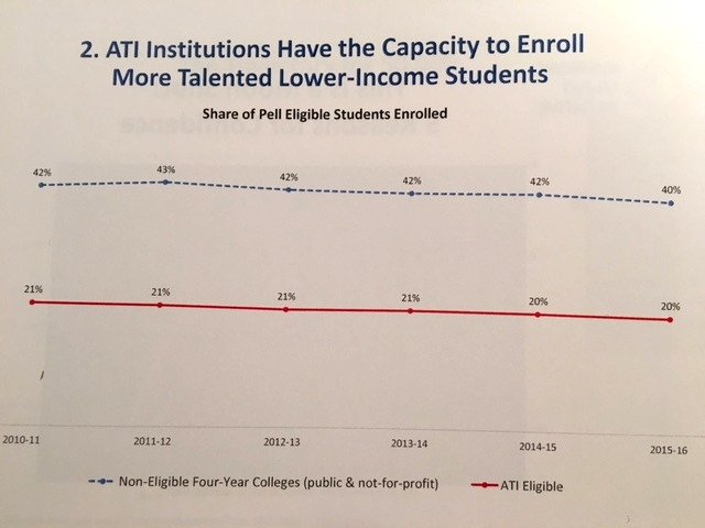 Proud to be in NYC on Fri w/ presidents from Ivy League universities, publics &amp; top LAC's, all committed to improving access thru American Talent Initiative

Why?
(1) Low-income students are most successful at schools like ours
(2) We don't admit enough of them

#ActivateTalent