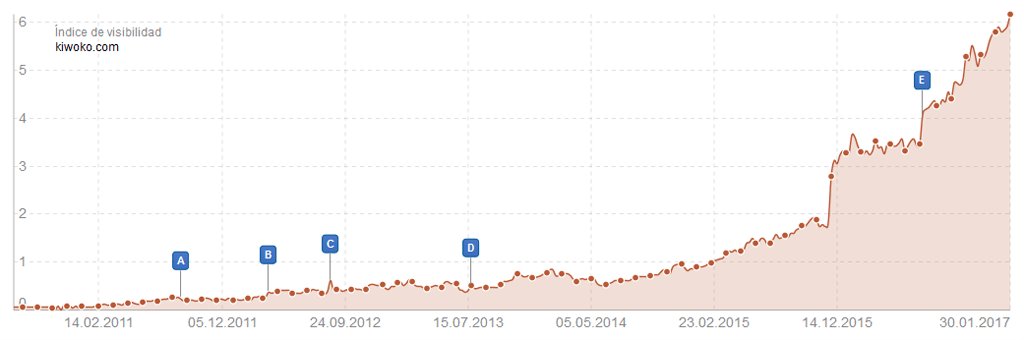 Ivandba's tweet image. Cómo usar #Sistrix para analizar y superar a la competencia bit.ly/2FwNjaa @seostratega