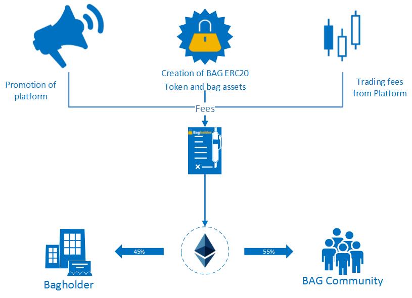 #bagholder #tokensale #ico #bag